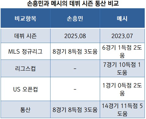 LAFC vs 인터 마이애미 CF 역대 시즌 성과 / MLS/정리_뉴스워커