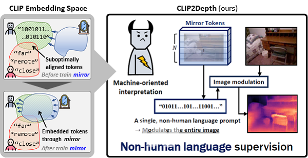 기존 모델이 인간 언어 기반 토큰으로는 깊이 정보를 충분히 반영하지 못했던 것과 달리, 이번에 발표된 기술은 기계가 직접 이해할 수 있는 경량 프롬프트 학습을 설계해 단일 카메라 영상에서도 사물의 거리와 깊이를 정밀하게 추정한다.
