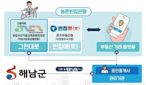 전남 해남군이 빈집 정보를 투명하게 공개하고, 공인중개사와 연계해 빈집 매물 등록 및 거래를 체계적으로 지원하는‘농촌빈집은행 활성화 지원사업’을 본격 추진한다