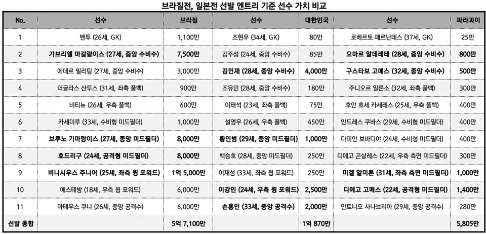 브라질전, 일본전 선발 엔트리 기준 선수 가치 비교(단위 : 유로)  transfermarkt/정리_뉴스워커