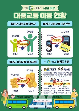 G-패스 시행 이후 대중교통 이용현황