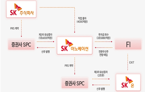 [SK이노베이션 2025년도 자본확충 구조] 출처: 기업내부자료" height="368" loading="lazy