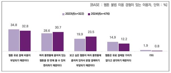 웹툰 불법 이용 주된 이유(자료: 한국콘텐츠진흥원, 2024 웹툰산업 실태조사)