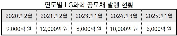연도별 LG화학 공모채 발행 현황(출처: DART 증권발행실적보고서)" height="128" loading="lazy