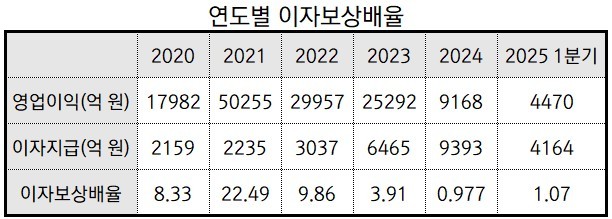 연도별 이자보상배율(출처: 나이스신용평가)" height="219" loading="lazy