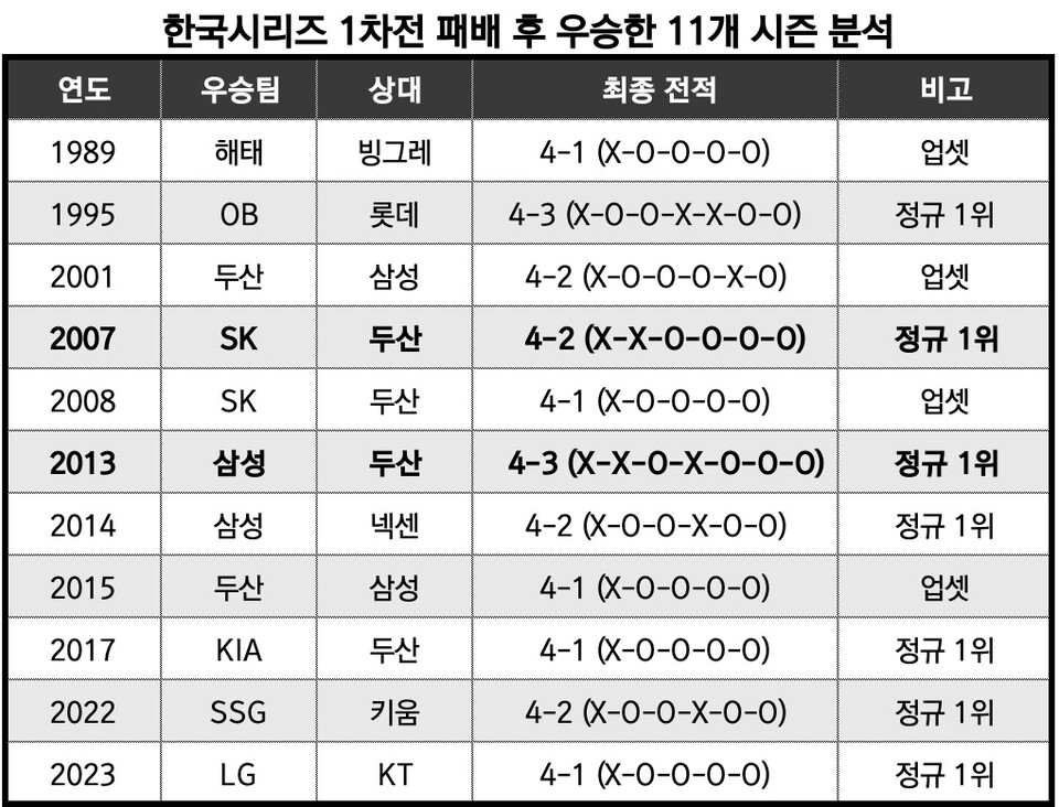 한국시리즈 1차전 패배 후 우승한 11개 시즌 분석KBO/정리_뉴스워커