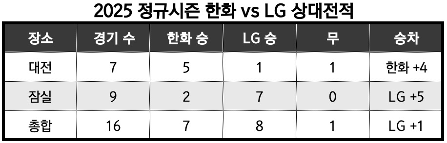 2025 정규시즌 한화 vs LG 상대전적KBO/정리_뉴스워커