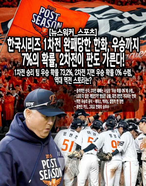 43년 한국시리즈 역사에서 플레이오프를 뚫고 올라온 하위 시드가 0-2를 뒤집고 우승한 경우는 단 한 번도 없다. 통계상 우승 확률은 0%에 수렴한다. 반대로 말하면, 한화가 2차전을 잡아 1-1을 만들기만 하면 7%의 선례가 살아난다. 1989년 해태, 2001년·2015년 두산 모두 2차전에서 최소한 균형을 만들어놓고 역전을...[본문 중에서]
