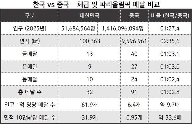 한국 vs 중국 – 체급 및 파리올림픽 메달 비교국제올림픽위원회/정리_뉴스워커