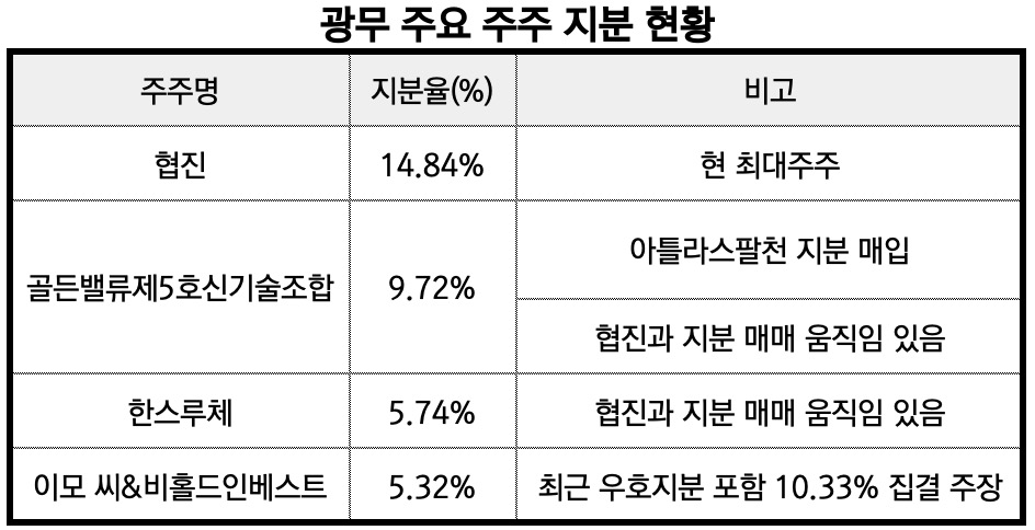 *공시 및 언론 보도 종합