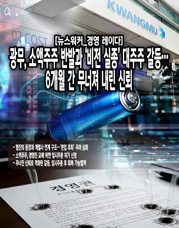 결국 지난 20일, 개인 투자자 이씨와 법인 비홀드인베스트는 5.32% 지분을 바탕으로 서울중앙지법에 광무 임시주주총회 소집 허가를 신청하고 사측이 11월 28일로 예정하고 있는 임시주총에 대한 가처분 신청을 냈다. 이들은 기존 이사 전원 해임과 신규 이사 선임, 450억 원 규모 자사주 취득 및 소각, 배당가능이익 전면 환원 등 주주 환원과 경영진 교체를 핵심 안건으로 내세웠다.​ 이후 소액주주 측 세력은 현재까지 최대 10.33% 수준이 결집한 것으로...[본문 중에서]