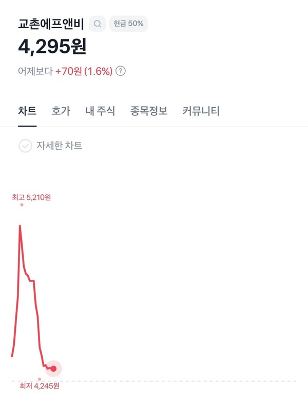 31일 교촌에프앤비 주가 [사진=온라인커뮤니티]