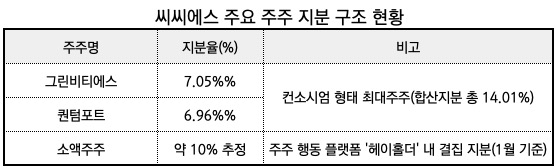 * 공시자료 및 언론 보도 종합