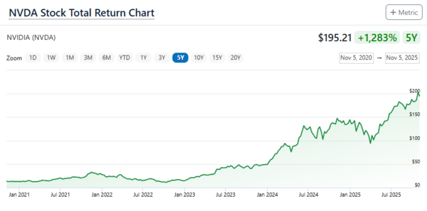 엔비디아 최근 5년 간 주가 상승 폭 [사진=FinanceCharts]