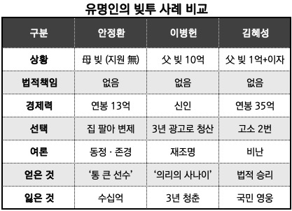 유명인의 빚투 사례 비교 /정리_뉴스워커