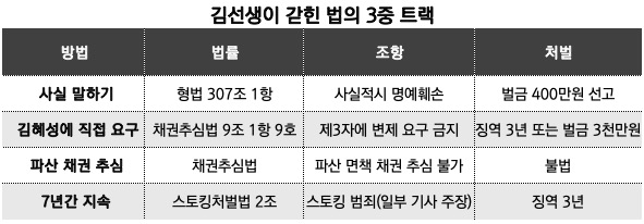김선생이 갇힌 법의 3중 트랙 / 정리_뉴스워커