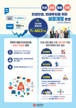 광주시, 2026년 예산안 7조6823억 편성... 민생안정·미래투자 위한 ‘성장재정’ 운영