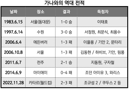 가나와의 역대 전적, 대한축구협회/정리_뉴스워커