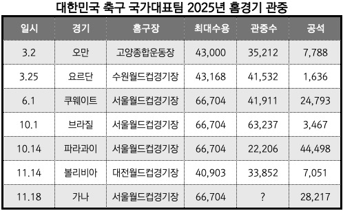 대한민국 축구 국가대표팀 2025년 홈경기 관중 / PLAY KFA/정리_뉴스워커