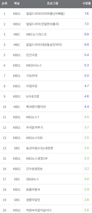 '남극의 셰프'가 방송한 17일 공중파 프로그램들의 시청률 [사진=닐슨코리아]