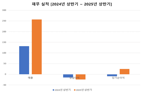 [단위 : 억 원] 출처 : 금융감독원" height="385" loading="lazy