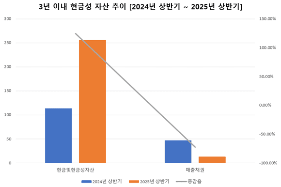 [단위 : 억 원, %] 출처 : 금융감독원" height="386" loading="lazy
