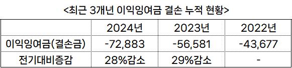 (단위: 백만 원) 출처: 금융감독원" height="135" loading="lazy