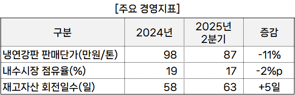 (출처: 기업내부자료 및 산업통상자원부 철강통계)" height="188" loading="lazy