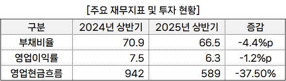 (단위: %,억 원) 출처: 금융감독원" height="168" loading="lazy