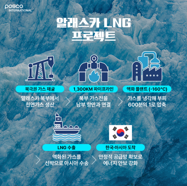 포스코인터내셔널의 알래스카 LNG 프로젝트 개요 [사진=포스코인터내셔널]