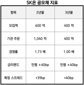 표1. SK온 공모채 지표/정리 뉴스워커 인사이트" height="351" loading="lazy