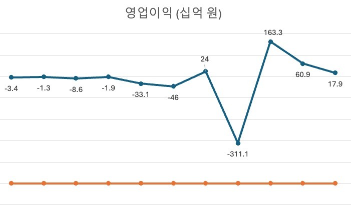 표2. SK온 최근 3년간(2023 1Q ~ 2025 3Q) 분기별 영업이익(출처: SK이노베이션 IR)" height="418" loading="lazy