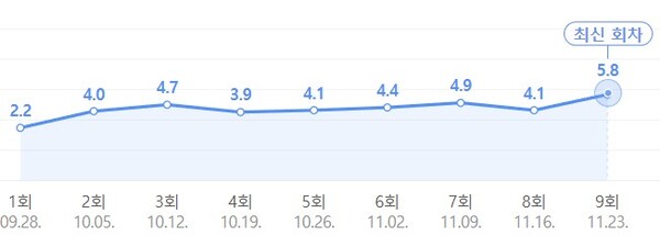 '신인감독 김연경'의 시청률 추이 [사진=네이버]