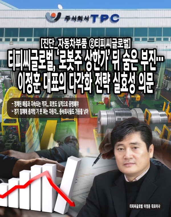 티피씨글로벌은 성장동력 확보를 위해 신제품 개발과 사업 다각화에 힘쓰고 있다. 그러나 현재는 연결 실적상의 매출 증대와 수익성 개선으로는 이어지지 못하고 있다. [본문 중에서]" height="762" loading="lazy