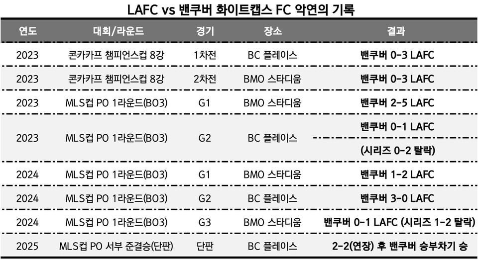 LAFC vs 밴쿠버 화이트캡스 FC 악연의 기록 / mlssoccer.com/정리_뉴스워커