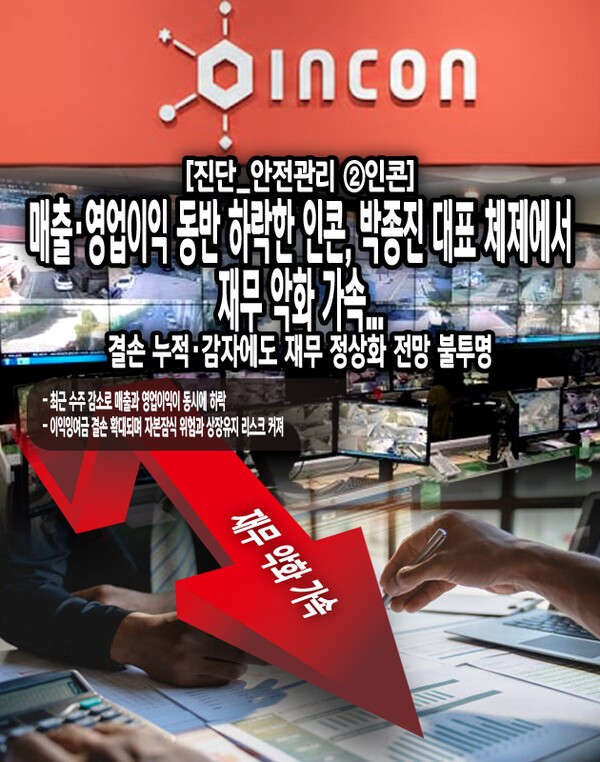 인콘은 최근 수주 감소로 인해 매출과 영업이익이 동시에 하락하며 본업의 수익성이 뚜렷하게 약화되고 있다. 2024년 매출은 전년 대비 크게 감소했고 영업이익도 축소되었으며, 일시적인 지분법손실 감소로 순이익이 개선된 것처럼 보이지만 이는 근본적인 실적 회복을 의미하지 않는다. [본문 중에서]" height="762" loading="lazy