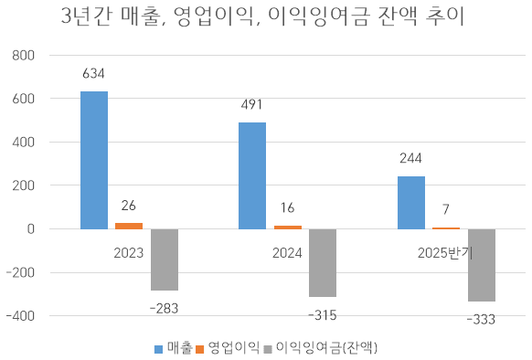 (단위: 억 원) 출처: 금융감독원" height="394" loading="lazy