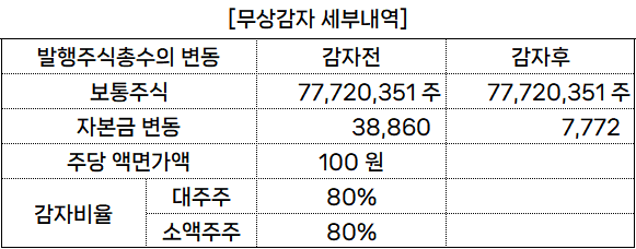 (단위: 백만 원) 출처: 금융감독원" height="228" loading="lazy