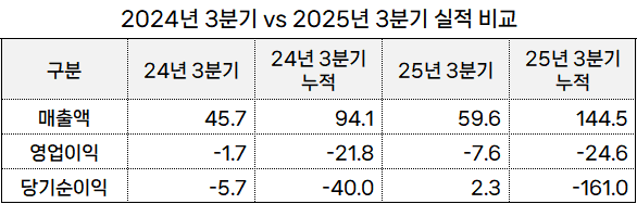 (단위: 억 원, 출처: 금융감독원)" height="188" loading="lazy