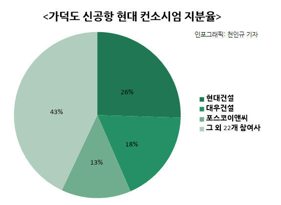 대우건설은 지난 현대 컨소시엄에서 현대건설에 이어 가장 지분이 많았다. [인포그래픽: 천인규 기자]