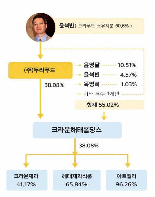 [지배구조 톺아보기] 두라푸드를 움켜쥔 윤석빈… 크라운해태 지배의 숨은 축