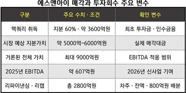 [IB탈탈털기] 3600억에 산 에스앤아이...호주기업 맥쿼리 '9000억' 고집에... - 뉴스 썸네일 이미지