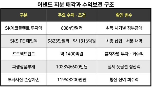 [IB탈탈털기] SK에코플랜트, 1316억에 판 어센드 지분...'1028억 풋옵션 청... - 뉴스 썸네일 이미지