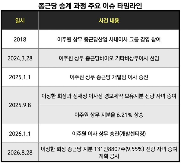 [뉴스워커_경영레이다] 종근당 지분 자녀 증여 나선 이장한 회장...승계... - 뉴스 썸네일 이미지