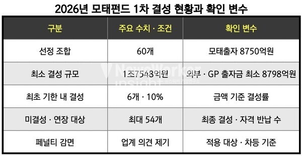 [IB탈탈털기] 모태펀드 GP 60곳 뽑았는데 결성 6곳...8750억 정책자금 '발... - 뉴스 썸네일 이미지