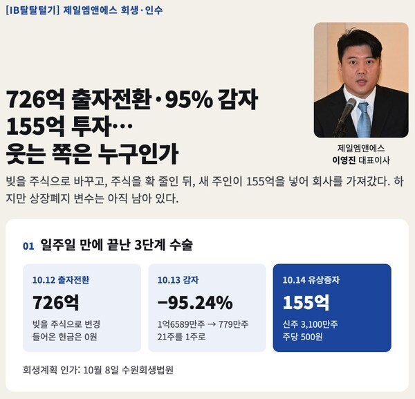 [IB탈탈털기] 726억 출자전환·95% 감자·155억 투자...제일엠앤에스, 웃... - 뉴스 썸네일 이미지