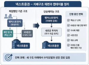 [IB탈탈털기] 금융사 품은 PEF의 다음 과제...넥스트증권은 캡테이블 정... - 뉴스 썸네일 이미지