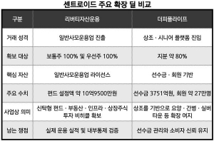 [IB탈탈털기] 센트로이드, 운용업·상조업 동시 확장...'PEF 플랫폼'인가... - 뉴스 썸네일 이미지