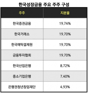 [IB탈탈털기] 성장금융 '3인 체제' 복원...11조 정책자금, 이제는 '누가'... - 뉴스 썸네일 이미지