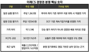 [IB탈탈털기] 이래CS 경영권 분쟁, 1,863원이냐 1만345원이냐...합법적 회... - 뉴스 썸네일 이미지